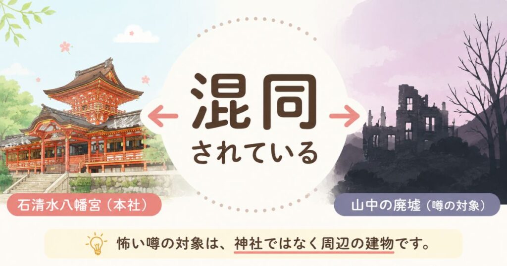 石清水八幡宮と男山周辺の廃墟の噂が混同されている関係を示した図