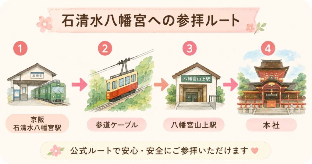 石清水八幡宮駅から参道ケーブルを使って本社へ向かう参拝ルートの図