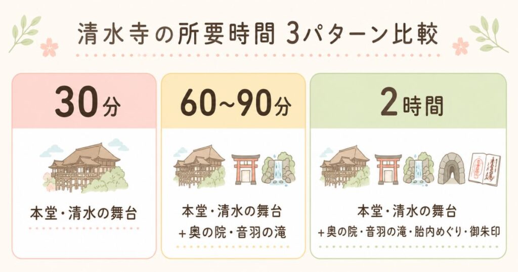 清水寺の所要時間を30分・60〜90分・2時間の3パターンで比べた図