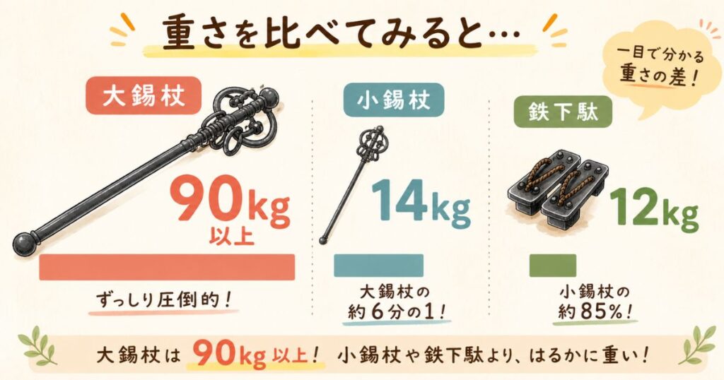 清水寺の弁慶の大錫杖と小錫杖と鉄下駄の重さを比べた図