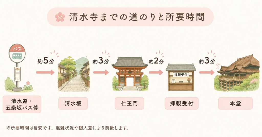 清水寺のバス停から本堂までの区間ごとの所要時間を示した図