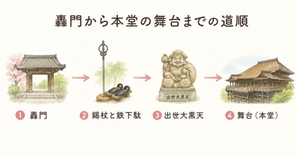 清水寺の轟門から弁慶の錫杖がある場所までの道順の図