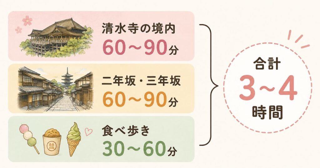 清水寺と二年坂三年坂の食べ歩きを合わせた所要時間の積み上げ図