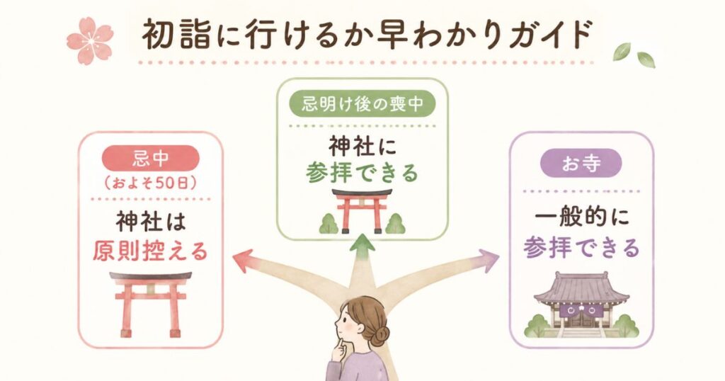 忌中と喪中で初詣に行けるかを判断する図