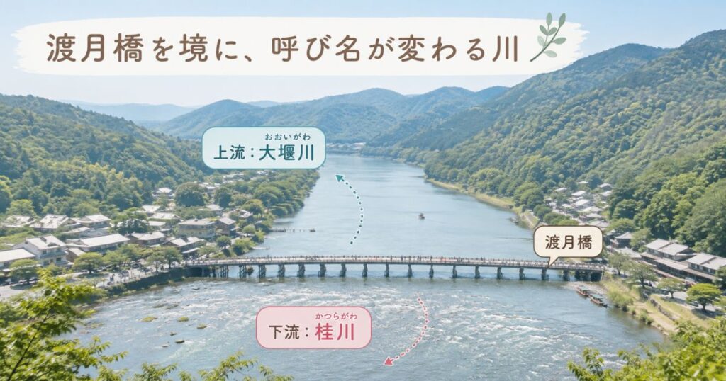 渡月橋を境に上流と下流で呼び名が変わる嵐山の川の全景