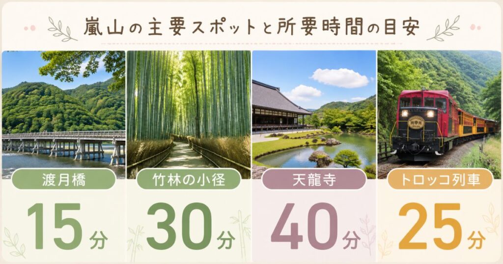 嵐山の主要スポット別に所要時間の目安を並べた早見イメージ