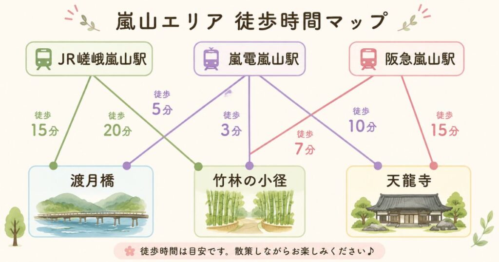 嵐山の3つの駅から渡月橋と竹林までの徒歩時間を示した簡易マップ