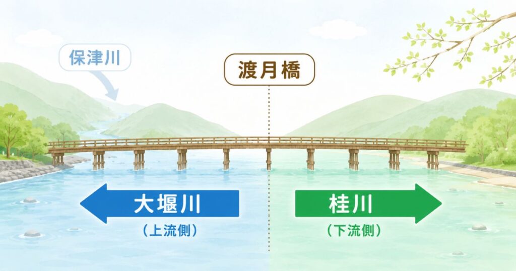 渡月橋を境に上流が大堰川で下流が桂川になる嵐山の川の呼び名の境目