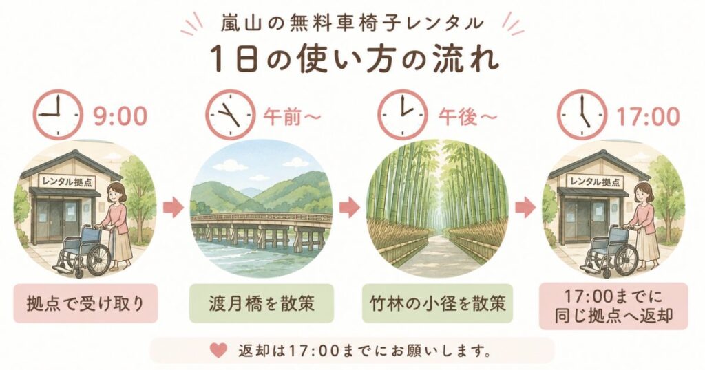 嵐山の無料車椅子レンタルを1日利用するときの受け取りから返却までの流れ