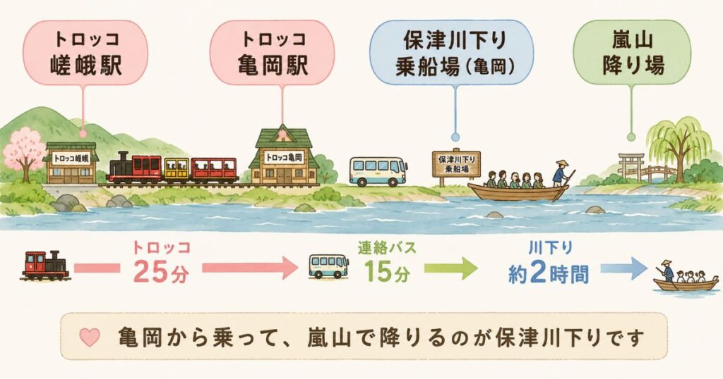 嵐山と亀岡を結ぶトロッコ列車と保津川下りの位置関係と所要時間の図