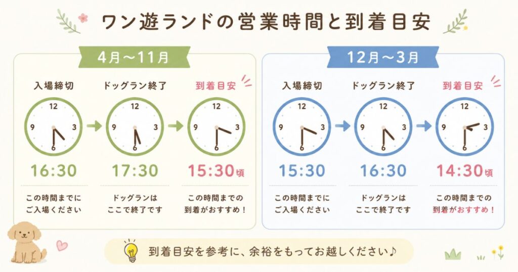 ワン遊ランドの季節別の入場締切と到着目安を示した時刻の図解