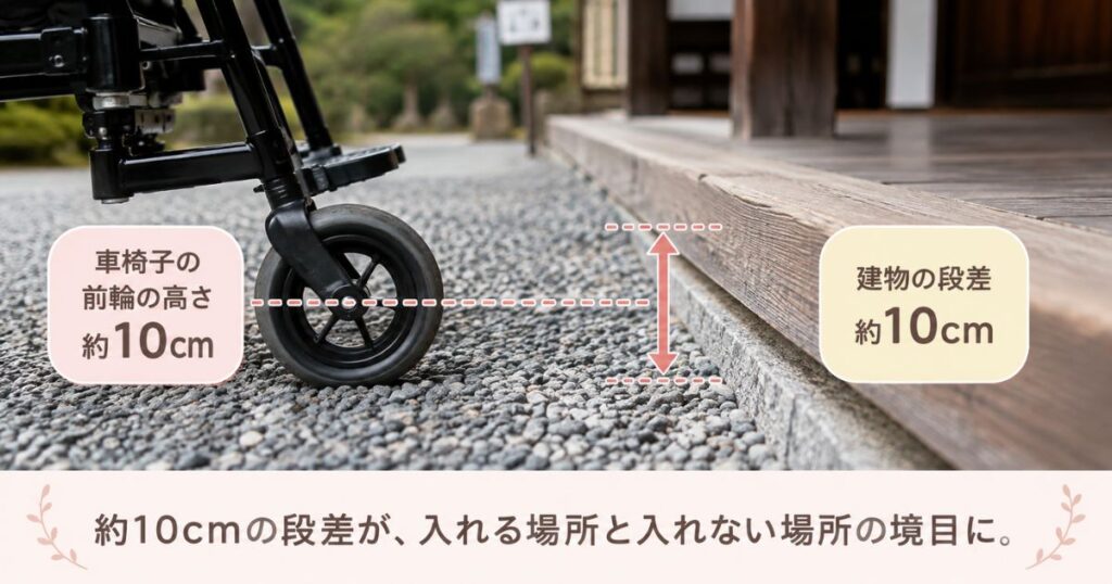 天龍寺の砂利道と建物の段差を車椅子の前輪の高さと比べた様子